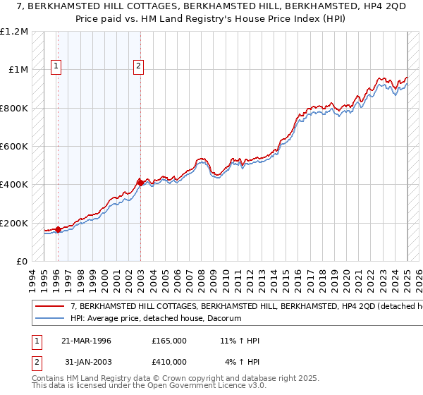 7, BERKHAMSTED HILL COTTAGES, BERKHAMSTED HILL, BERKHAMSTED, HP4 2QD: Price paid vs HM Land Registry's House Price Index