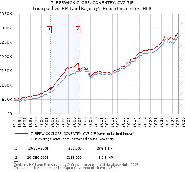7, BERWICK CLOSE, COVENTRY, CV5 7JE: Price paid vs HM Land Registry's House Price Index