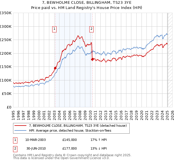 7, BEWHOLME CLOSE, BILLINGHAM, TS23 3YE: Price paid vs HM Land Registry's House Price Index