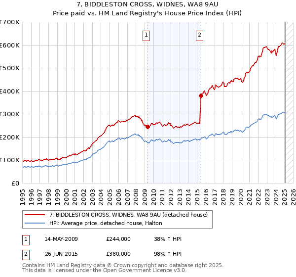 7, BIDDLESTON CROSS, WIDNES, WA8 9AU: Price paid vs HM Land Registry's House Price Index