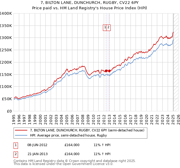 7, BILTON LANE, DUNCHURCH, RUGBY, CV22 6PY: Price paid vs HM Land Registry's House Price Index