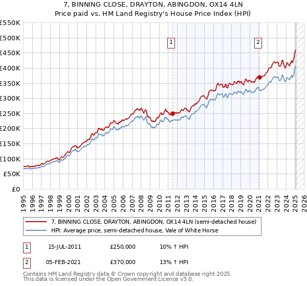 7, BINNING CLOSE, DRAYTON, ABINGDON, OX14 4LN: Price paid vs HM Land Registry's House Price Index