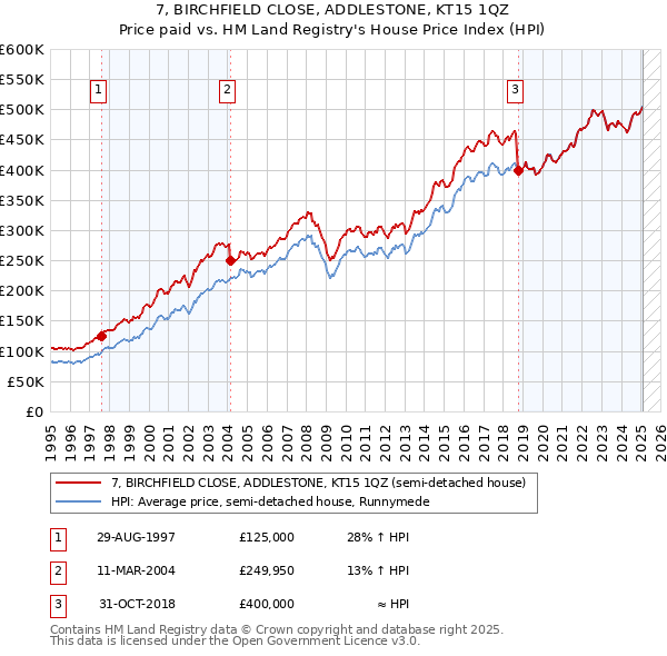 7, BIRCHFIELD CLOSE, ADDLESTONE, KT15 1QZ: Price paid vs HM Land Registry's House Price Index