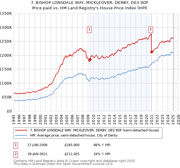 7, BISHOP LONSDALE WAY, MICKLEOVER, DERBY, DE3 9DF: Price paid vs HM Land Registry's House Price Index