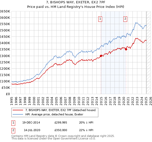 7, BISHOPS WAY, EXETER, EX2 7PF: Price paid vs HM Land Registry's House Price Index