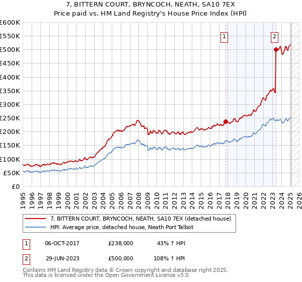 7, BITTERN COURT, BRYNCOCH, NEATH, SA10 7EX: Price paid vs HM Land Registry's House Price Index