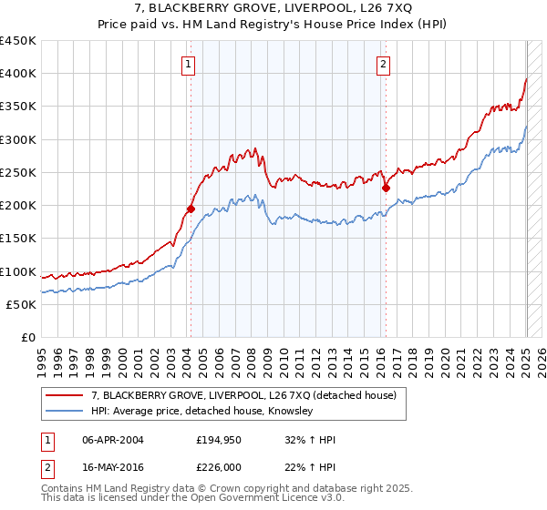7, BLACKBERRY GROVE, LIVERPOOL, L26 7XQ: Price paid vs HM Land Registry's House Price Index