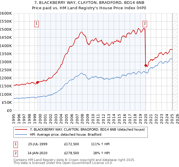 7, BLACKBERRY WAY, CLAYTON, BRADFORD, BD14 6NB: Price paid vs HM Land Registry's House Price Index