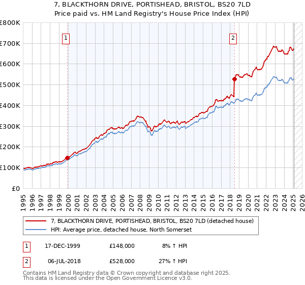 7, BLACKTHORN DRIVE, PORTISHEAD, BRISTOL, BS20 7LD: Price paid vs HM Land Registry's House Price Index