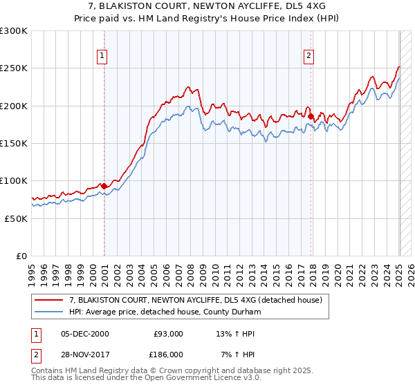 7, BLAKISTON COURT, NEWTON AYCLIFFE, DL5 4XG: Price paid vs HM Land Registry's House Price Index