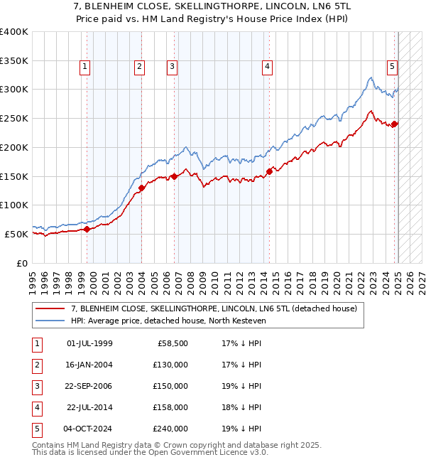 7, BLENHEIM CLOSE, SKELLINGTHORPE, LINCOLN, LN6 5TL: Price paid vs HM Land Registry's House Price Index