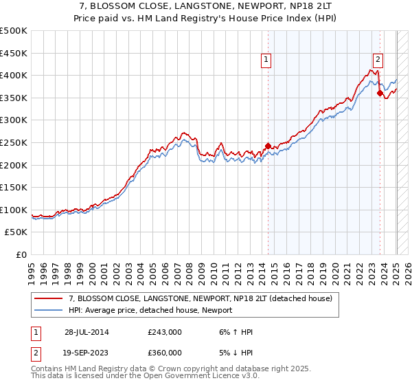 7, BLOSSOM CLOSE, LANGSTONE, NEWPORT, NP18 2LT: Price paid vs HM Land Registry's House Price Index