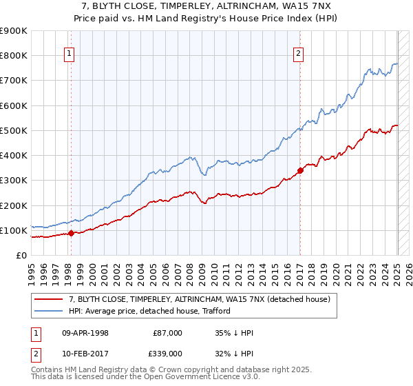 7, BLYTH CLOSE, TIMPERLEY, ALTRINCHAM, WA15 7NX: Price paid vs HM Land Registry's House Price Index