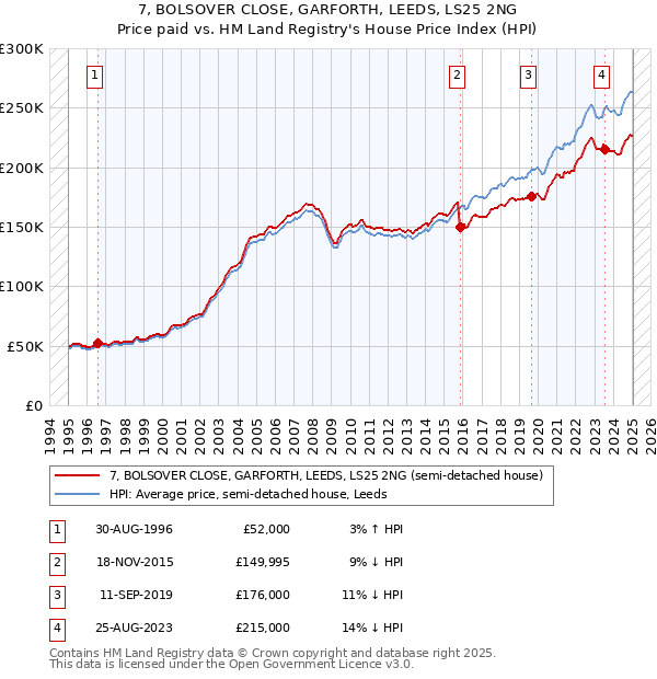 7, BOLSOVER CLOSE, GARFORTH, LEEDS, LS25 2NG: Price paid vs HM Land Registry's House Price Index