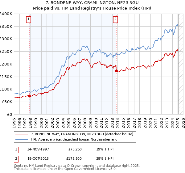 7, BONDENE WAY, CRAMLINGTON, NE23 3GU: Price paid vs HM Land Registry's House Price Index