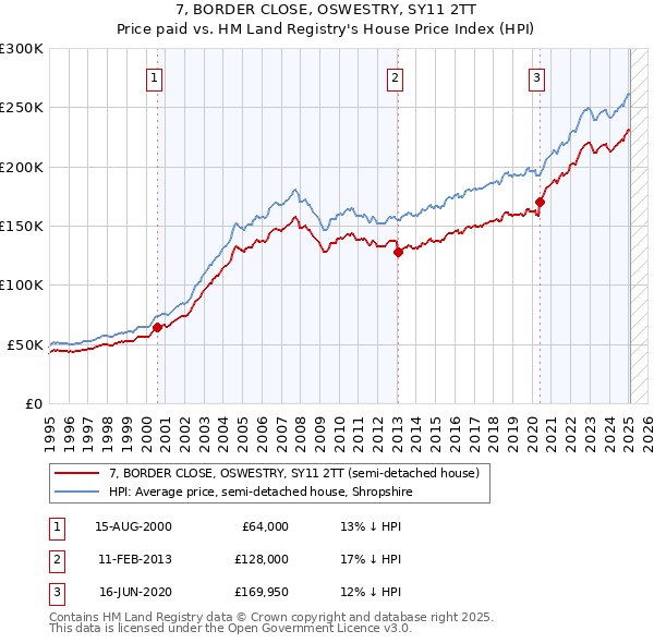 7, BORDER CLOSE, OSWESTRY, SY11 2TT: Price paid vs HM Land Registry's House Price Index