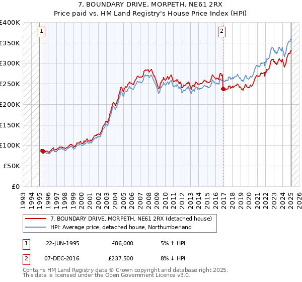 7, BOUNDARY DRIVE, MORPETH, NE61 2RX: Price paid vs HM Land Registry's House Price Index