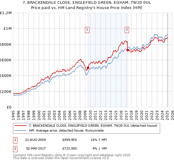 7, BRACKENDALE CLOSE, ENGLEFIELD GREEN, EGHAM, TW20 0UL: Price paid vs HM Land Registry's House Price Index