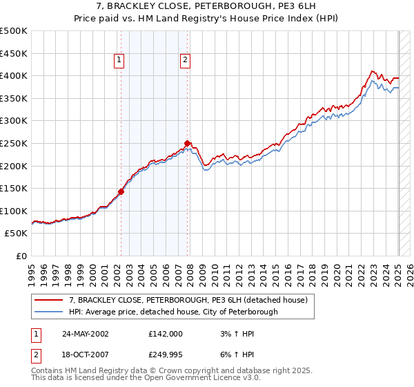 7, BRACKLEY CLOSE, PETERBOROUGH, PE3 6LH: Price paid vs HM Land Registry's House Price Index
