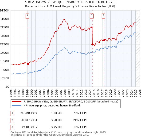 7, BRADSHAW VIEW, QUEENSBURY, BRADFORD, BD13 2FF: Price paid vs HM Land Registry's House Price Index
