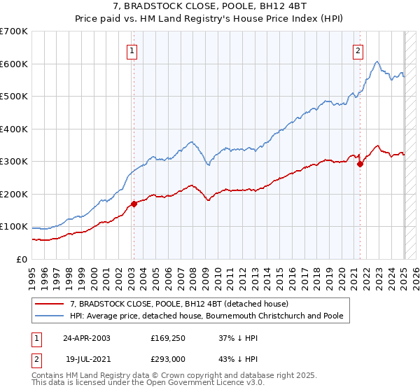 7, BRADSTOCK CLOSE, POOLE, BH12 4BT: Price paid vs HM Land Registry's House Price Index