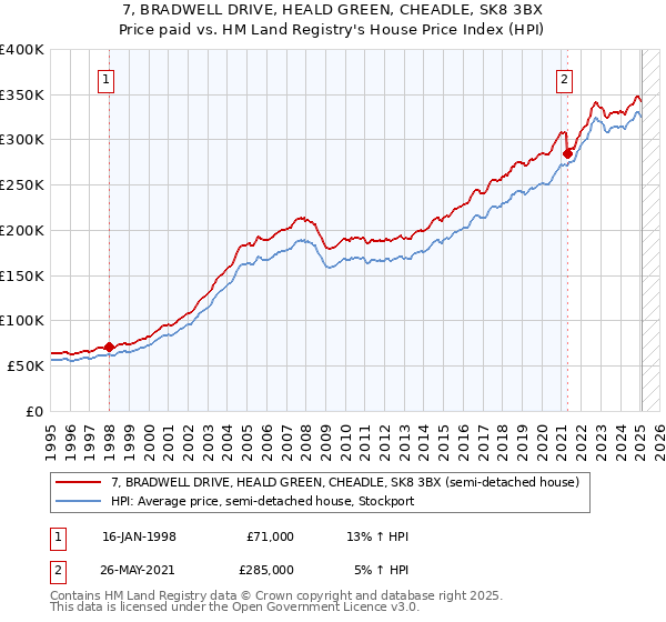 7, BRADWELL DRIVE, HEALD GREEN, CHEADLE, SK8 3BX: Price paid vs HM Land Registry's House Price Index