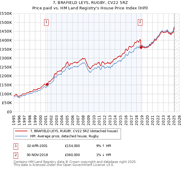 7, BRAFIELD LEYS, RUGBY, CV22 5RZ: Price paid vs HM Land Registry's House Price Index