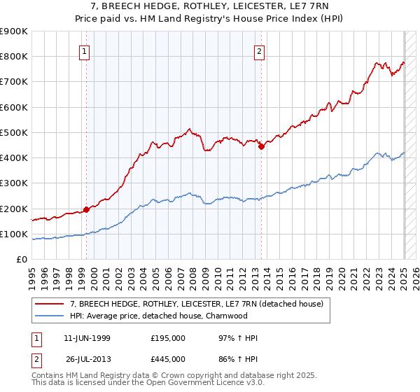 7, BREECH HEDGE, ROTHLEY, LEICESTER, LE7 7RN: Price paid vs HM Land Registry's House Price Index