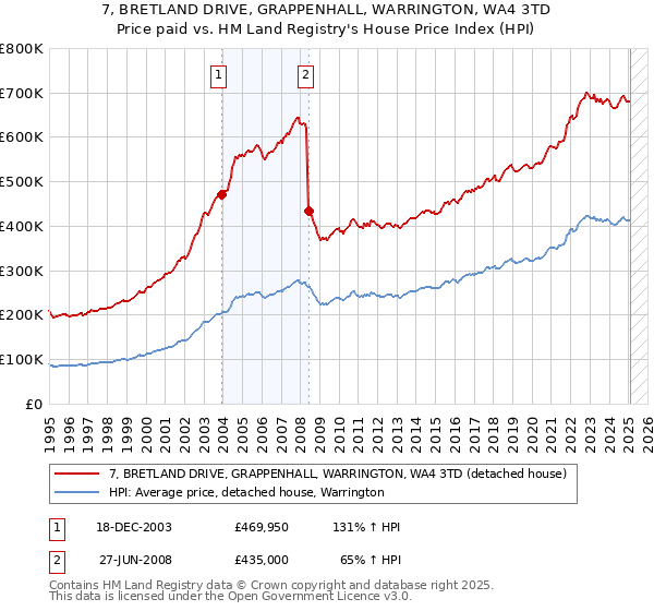 7, BRETLAND DRIVE, GRAPPENHALL, WARRINGTON, WA4 3TD: Price paid vs HM Land Registry's House Price Index