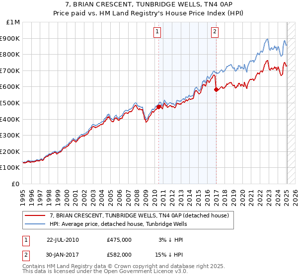 7, BRIAN CRESCENT, TUNBRIDGE WELLS, TN4 0AP: Price paid vs HM Land Registry's House Price Index