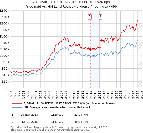 7, BRIARHILL GARDENS, HARTLEPOOL, TS26 0JW: Price paid vs HM Land Registry's House Price Index
