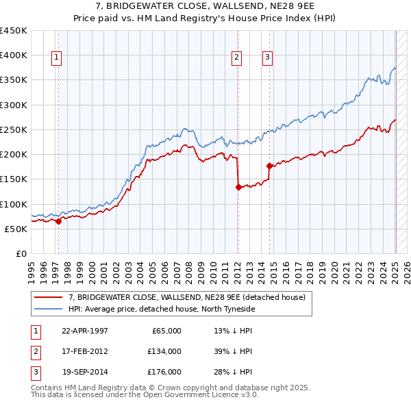 7, BRIDGEWATER CLOSE, WALLSEND, NE28 9EE: Price paid vs HM Land Registry's House Price Index