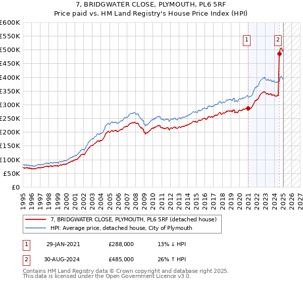 7, BRIDGWATER CLOSE, PLYMOUTH, PL6 5RF: Price paid vs HM Land Registry's House Price Index
