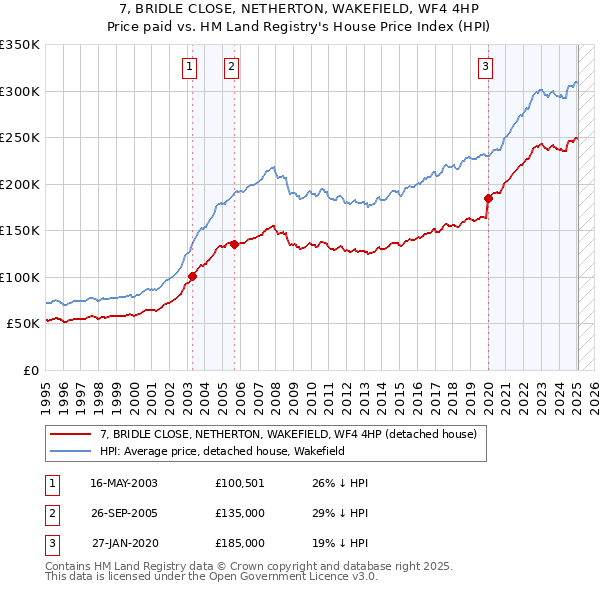 7, BRIDLE CLOSE, NETHERTON, WAKEFIELD, WF4 4HP: Price paid vs HM Land Registry's House Price Index