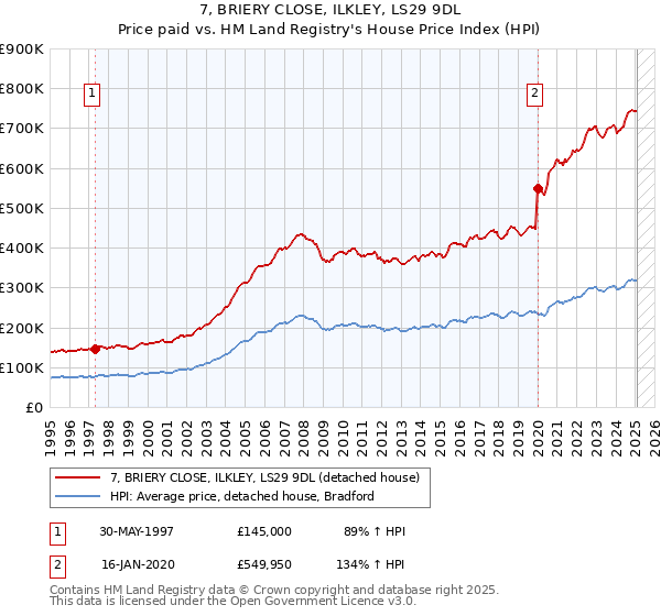 7, BRIERY CLOSE, ILKLEY, LS29 9DL: Price paid vs HM Land Registry's House Price Index