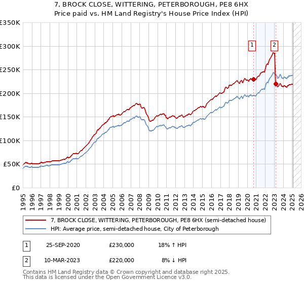 7, BROCK CLOSE, WITTERING, PETERBOROUGH, PE8 6HX: Price paid vs HM Land Registry's House Price Index