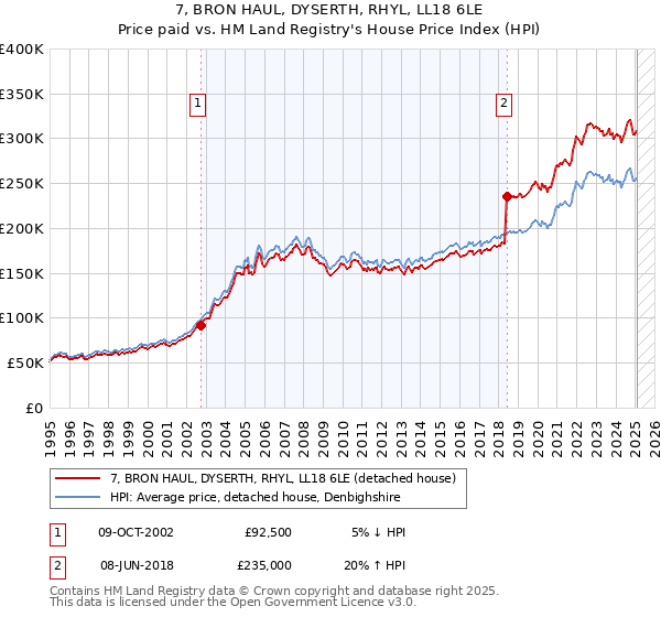 7, BRON HAUL, DYSERTH, RHYL, LL18 6LE: Price paid vs HM Land Registry's House Price Index