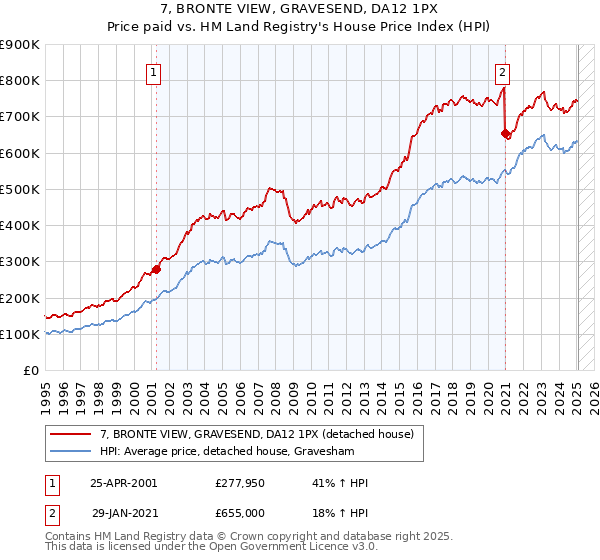 7, BRONTE VIEW, GRAVESEND, DA12 1PX: Price paid vs HM Land Registry's House Price Index