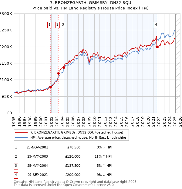 7, BRONZEGARTH, GRIMSBY, DN32 8QU: Price paid vs HM Land Registry's House Price Index