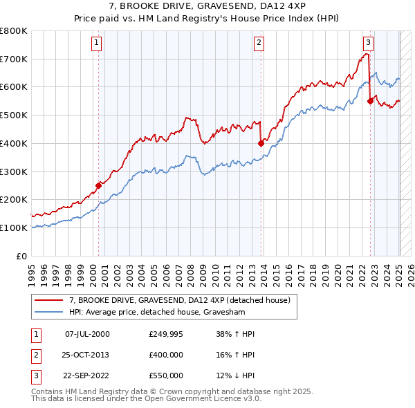 7, BROOKE DRIVE, GRAVESEND, DA12 4XP: Price paid vs HM Land Registry's House Price Index