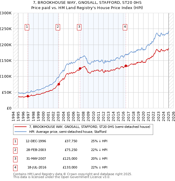 7, BROOKHOUSE WAY, GNOSALL, STAFFORD, ST20 0HS: Price paid vs HM Land Registry's House Price Index
