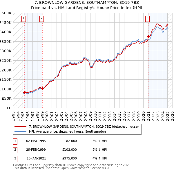 7, BROWNLOW GARDENS, SOUTHAMPTON, SO19 7BZ: Price paid vs HM Land Registry's House Price Index