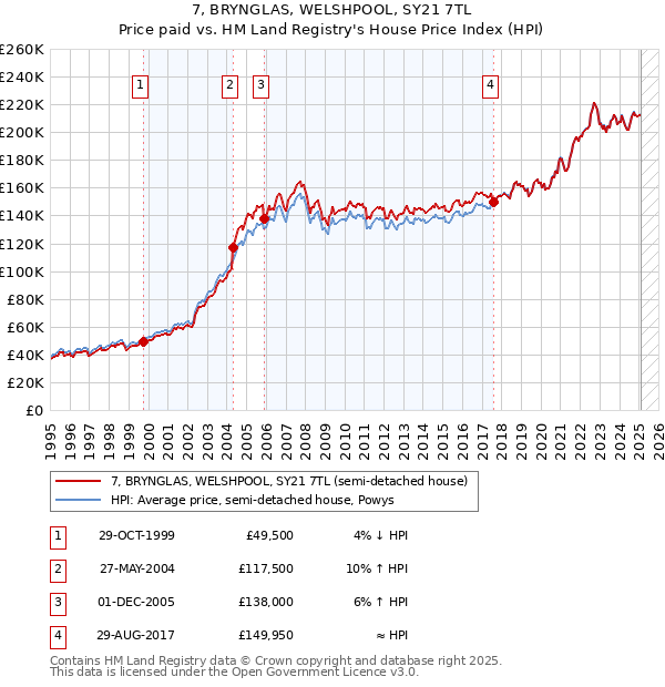 7, BRYNGLAS, WELSHPOOL, SY21 7TL: Price paid vs HM Land Registry's House Price Index