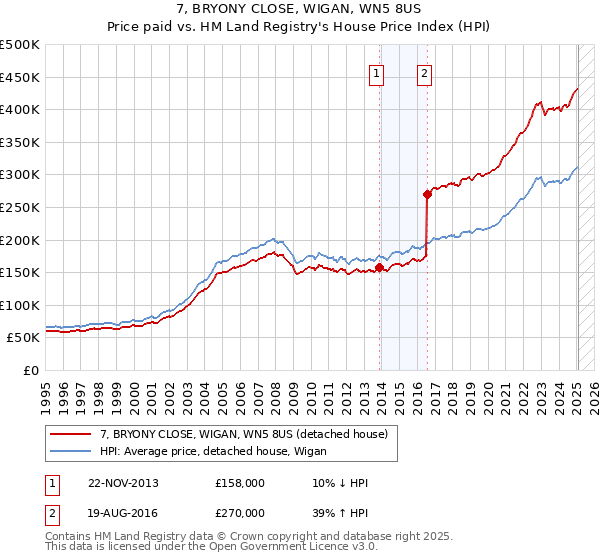 7, BRYONY CLOSE, WIGAN, WN5 8US: Price paid vs HM Land Registry's House Price Index