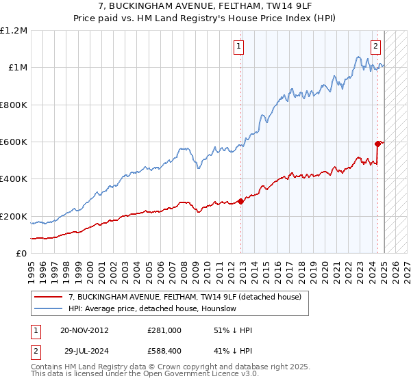 7, BUCKINGHAM AVENUE, FELTHAM, TW14 9LF: Price paid vs HM Land Registry's House Price Index
