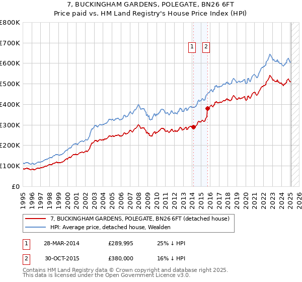 7, BUCKINGHAM GARDENS, POLEGATE, BN26 6FT: Price paid vs HM Land Registry's House Price Index