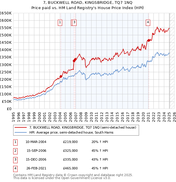 7, BUCKWELL ROAD, KINGSBRIDGE, TQ7 1NQ: Price paid vs HM Land Registry's House Price Index
