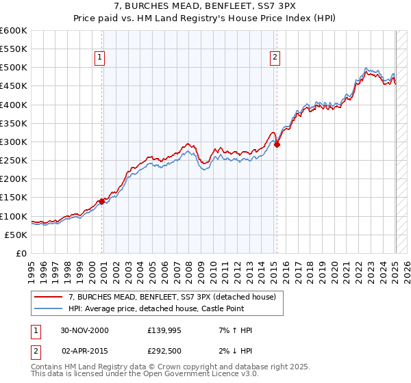 7, BURCHES MEAD, BENFLEET, SS7 3PX: Price paid vs HM Land Registry's House Price Index