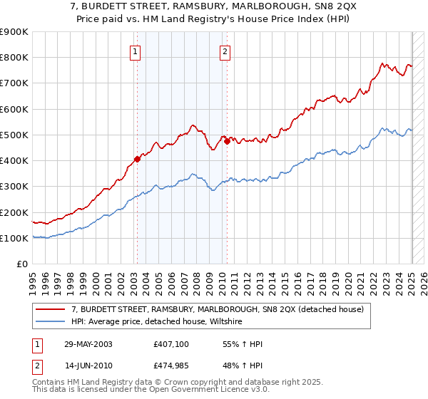 7, BURDETT STREET, RAMSBURY, MARLBOROUGH, SN8 2QX: Price paid vs HM Land Registry's House Price Index