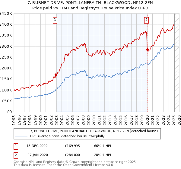 7, BURNET DRIVE, PONTLLANFRAITH, BLACKWOOD, NP12 2FN: Price paid vs HM Land Registry's House Price Index
